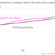 Global-soda-consumption-is-rising-at-about-the-same-rate-as-population-Soda-consumption-by-volume-World-population_chartbuilder
